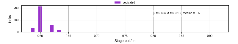 Time to stage out all output files