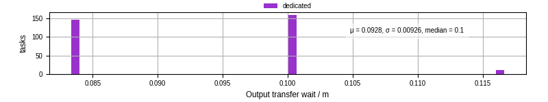 Time between stageout completion and WQ task.receive_output_start
