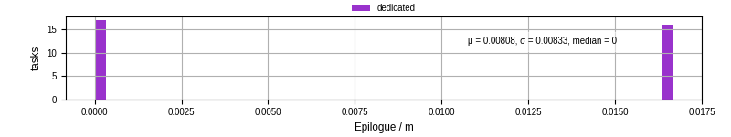 Time to run the epilogue command