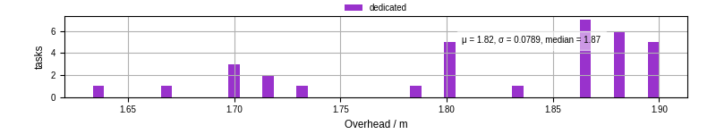 Time from wrapper start to begin processing the first event