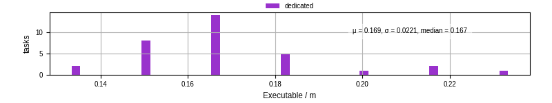 Time the executable took to run