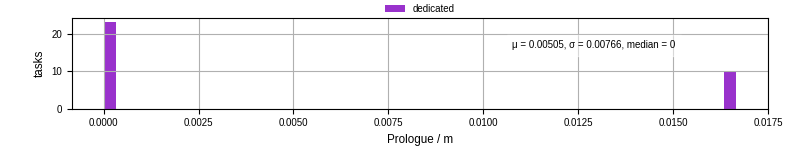 Time to run the prologue command