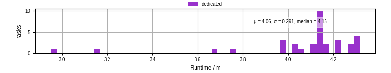 Time from wrapper start to processing end
