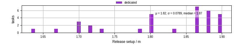 Time to set up release and initialize cms environment