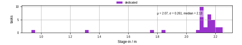 Time to stage in all additional input files