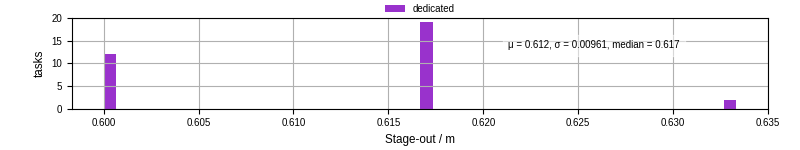 Time to stage out all output files