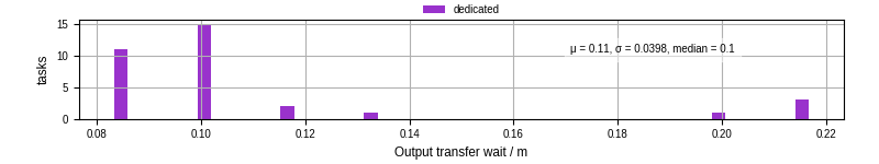 Time between stageout completion and WQ task.receive_output_start
