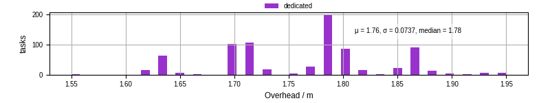 Time from wrapper start to begin processing the first event
