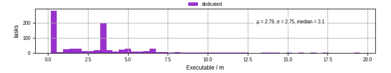 Time the executable took to run