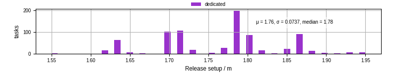 Time to set up release and initialize cms environment