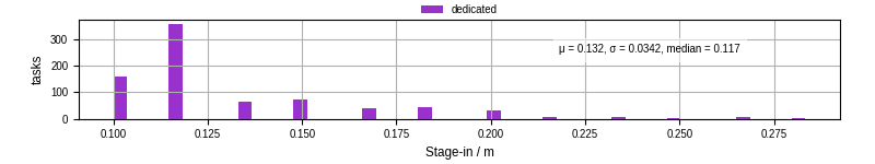 Time to stage in all additional input files