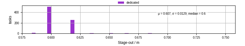 Time to stage out all output files
