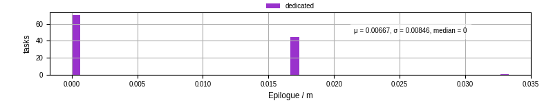 Time to run the epilogue command