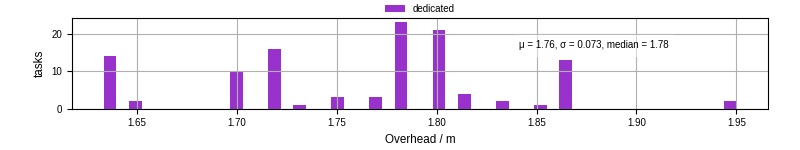 Time from wrapper start to begin processing the first event