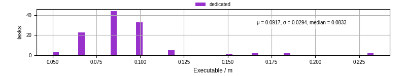 Time the executable took to run