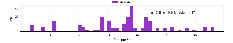 Time from wrapper start to processing end