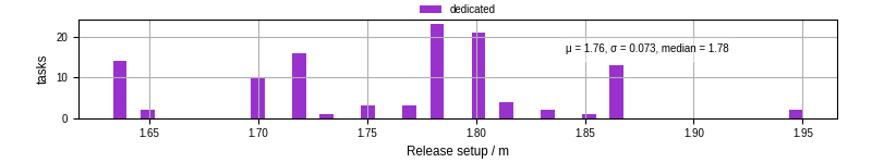 Time to set up release and initialize cms environment