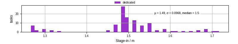 Time to stage in all additional input files
