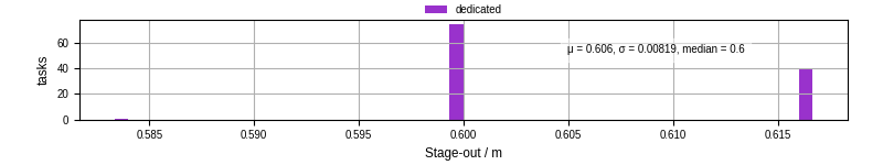 Time to stage out all output files