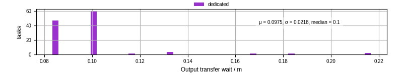 Time between stageout completion and WQ task.receive_output_start
