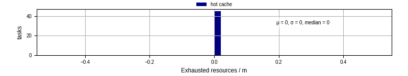 Time lost to exceeding allocated resources