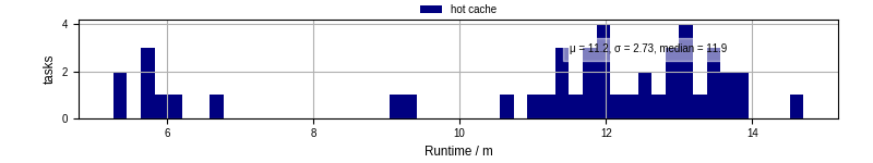 Time from wrapper start to processing end