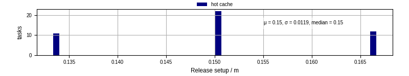 Time to set up release and initialize cms environment