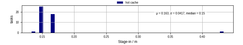Time to stage in all additional input files