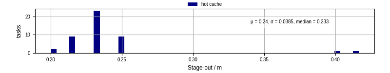 Time to stage out all output files