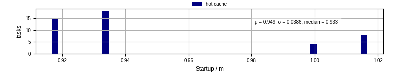 Time between completing the input file transfer and starting the wrapper