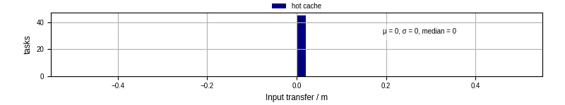Time to transfer input files