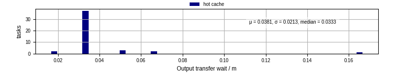 Time between stageout completion and WQ task.receive_output_start