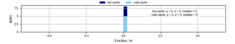 Time lost to eviction