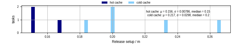 Time to set up release and initialize cms environment