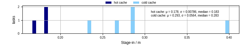 Time to stage in all additional input files