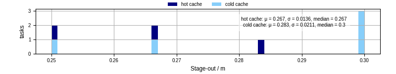 Time to stage out all output files