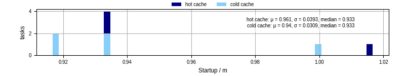 Time between completing the input file transfer and starting the wrapper