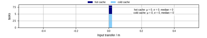 Time to transfer input files