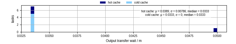 Time between stageout completion and WQ task.receive_output_start