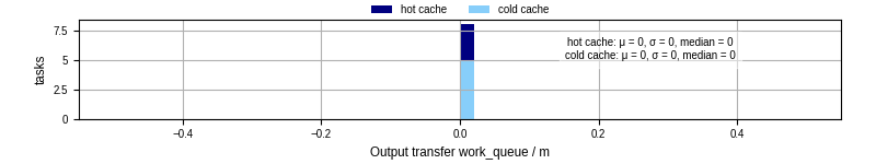 Time between WQ task.receive_output_start and task.receive_output_finish