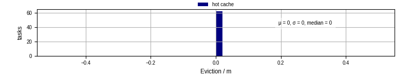 Time lost to eviction