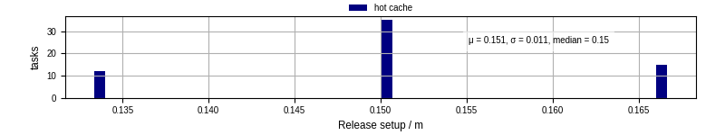 Time to set up release and initialize cms environment