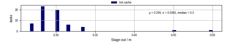 Time to stage out all output files