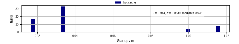 Time between completing the input file transfer and starting the wrapper