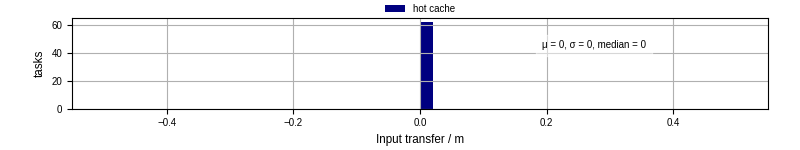 Time to transfer input files