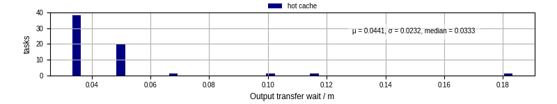 Time between stageout completion and WQ task.receive_output_start