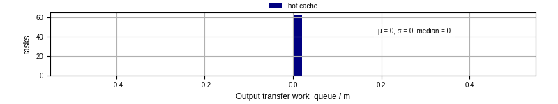 Time between WQ task.receive_output_start and task.receive_output_finish