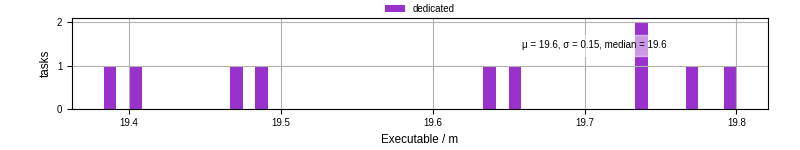 Time the executable took to run