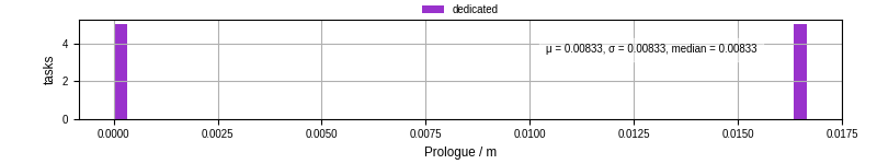 Time to run the prologue command