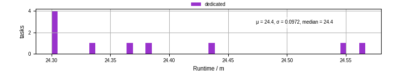 Time from wrapper start to processing end